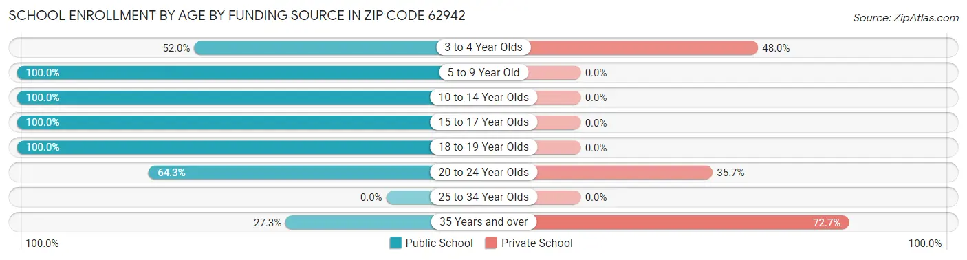 School Enrollment by Age by Funding Source in Zip Code 62942