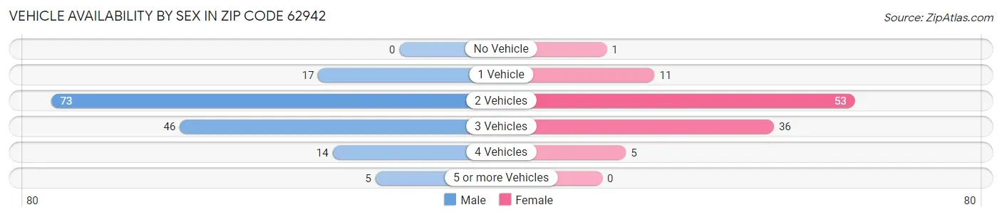 Vehicle Availability by Sex in Zip Code 62942