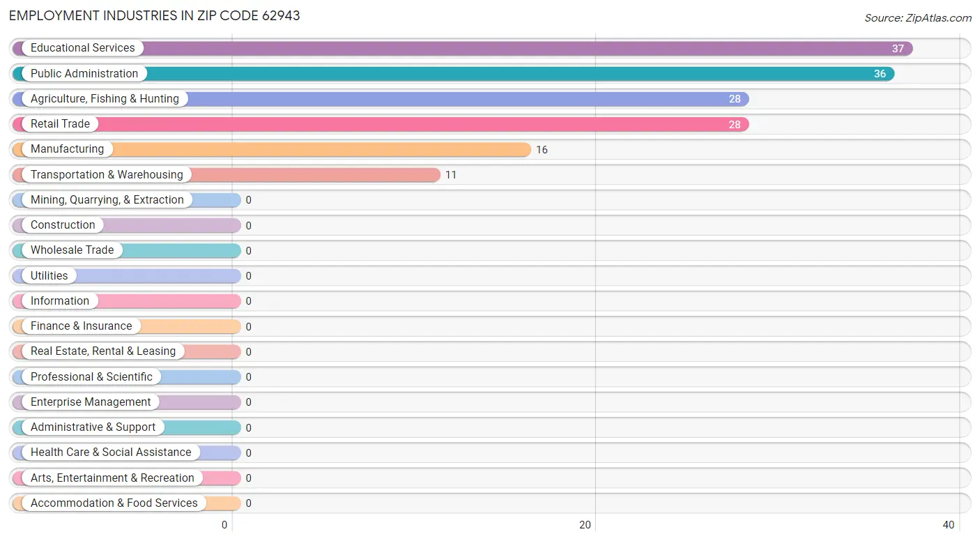 Employment Industries in Zip Code 62943