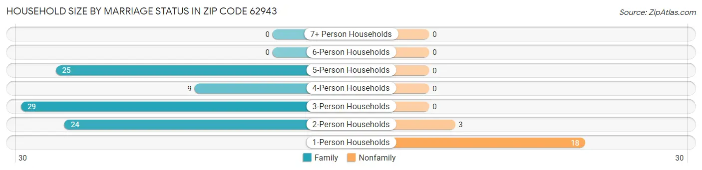 Household Size by Marriage Status in Zip Code 62943