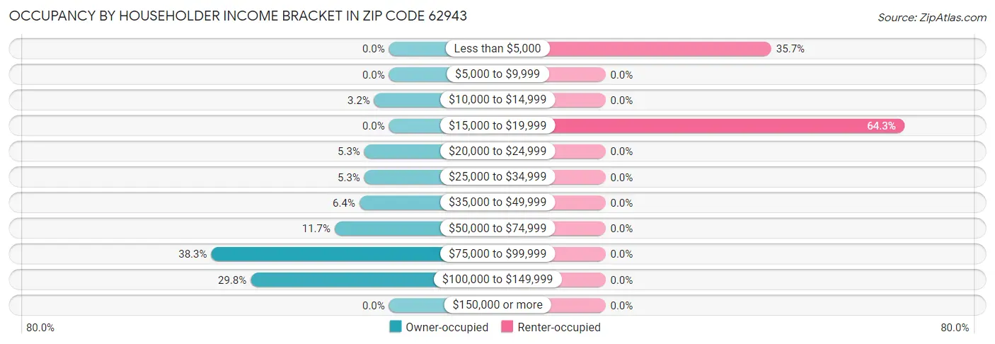 Occupancy by Householder Income Bracket in Zip Code 62943