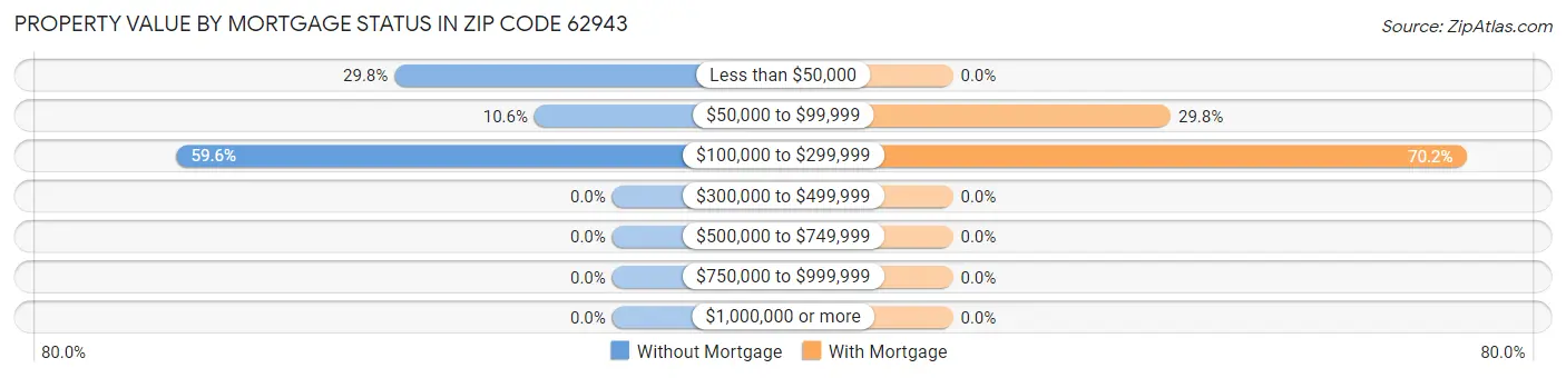 Property Value by Mortgage Status in Zip Code 62943