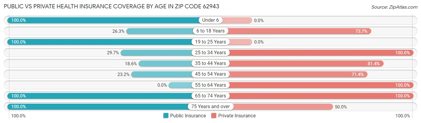 Public vs Private Health Insurance Coverage by Age in Zip Code 62943