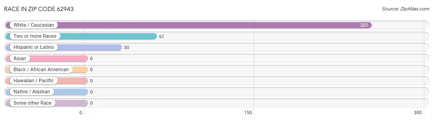 Race in Zip Code 62943
