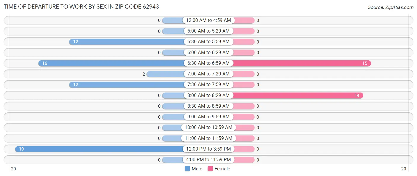 Time of Departure to Work by Sex in Zip Code 62943