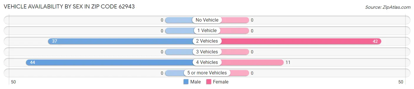 Vehicle Availability by Sex in Zip Code 62943