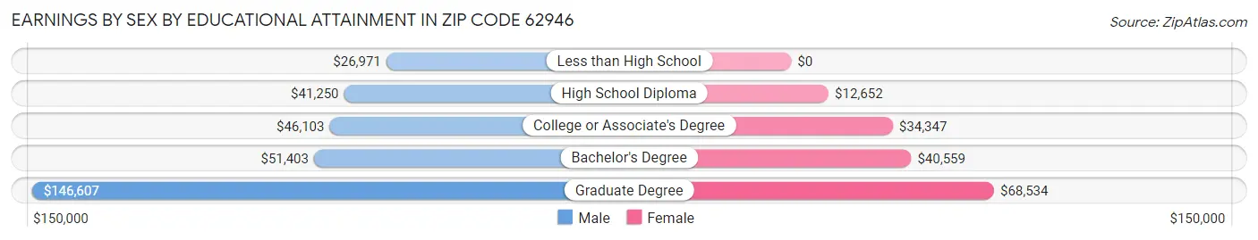 Earnings by Sex by Educational Attainment in Zip Code 62946