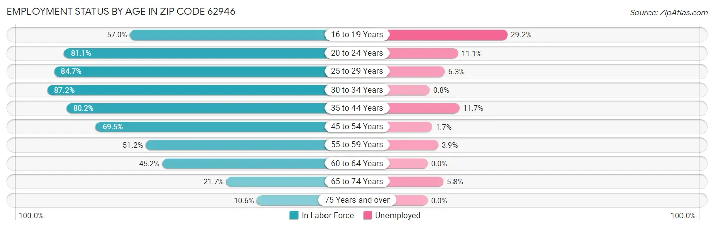 Employment Status by Age in Zip Code 62946