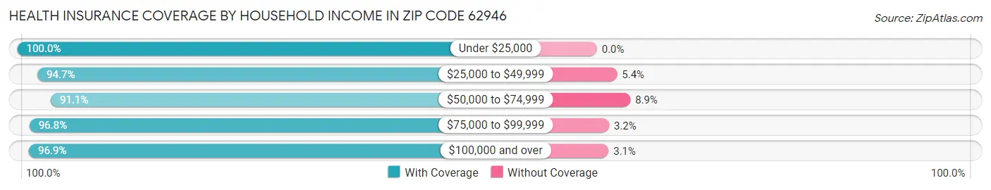 Health Insurance Coverage by Household Income in Zip Code 62946