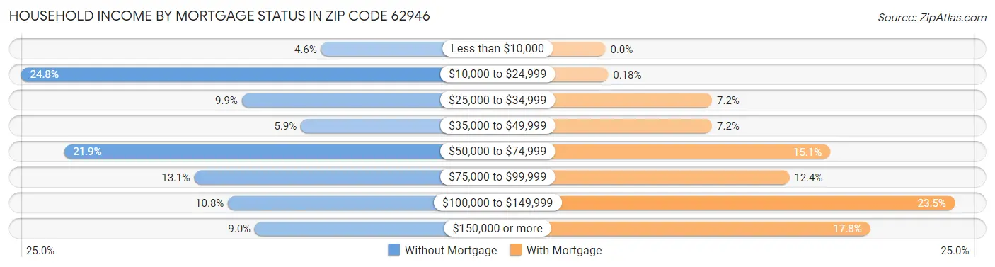 Household Income by Mortgage Status in Zip Code 62946