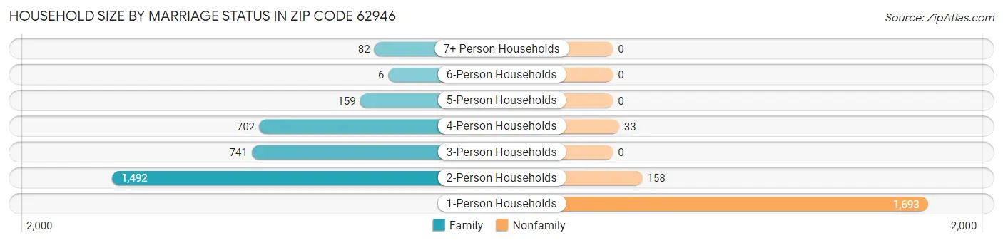 Household Size by Marriage Status in Zip Code 62946