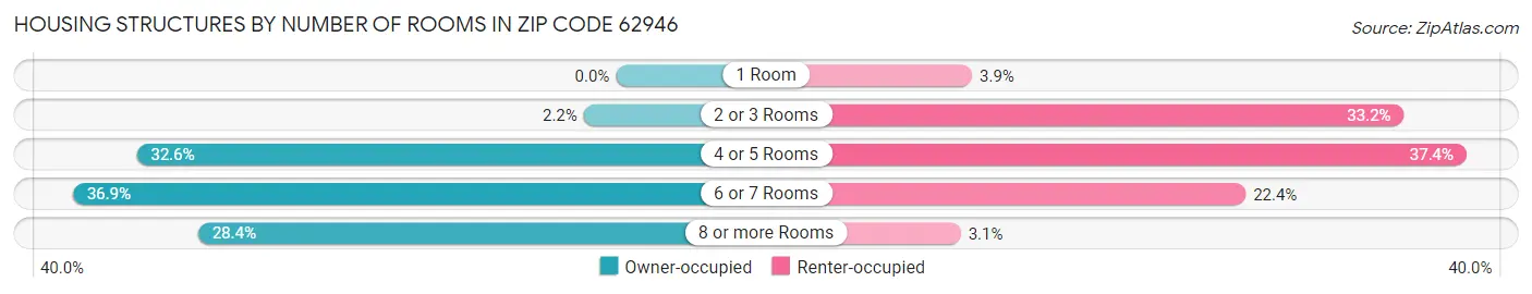 Housing Structures by Number of Rooms in Zip Code 62946
