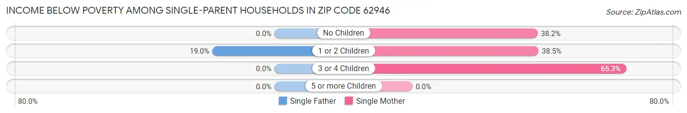 Income Below Poverty Among Single-Parent Households in Zip Code 62946