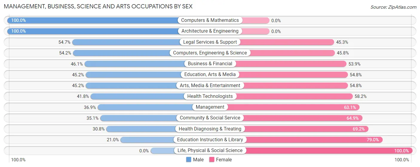 Management, Business, Science and Arts Occupations by Sex in Zip Code 62946