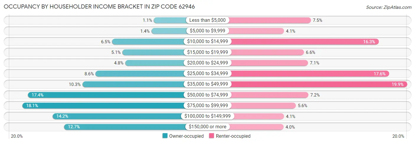Occupancy by Householder Income Bracket in Zip Code 62946