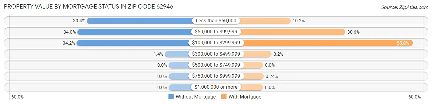 Property Value by Mortgage Status in Zip Code 62946