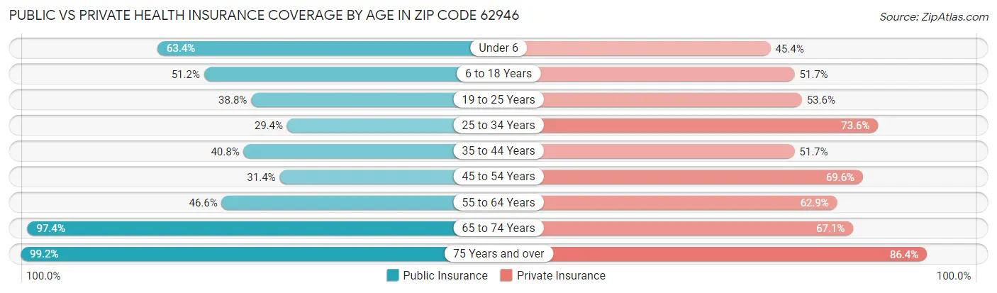Public vs Private Health Insurance Coverage by Age in Zip Code 62946