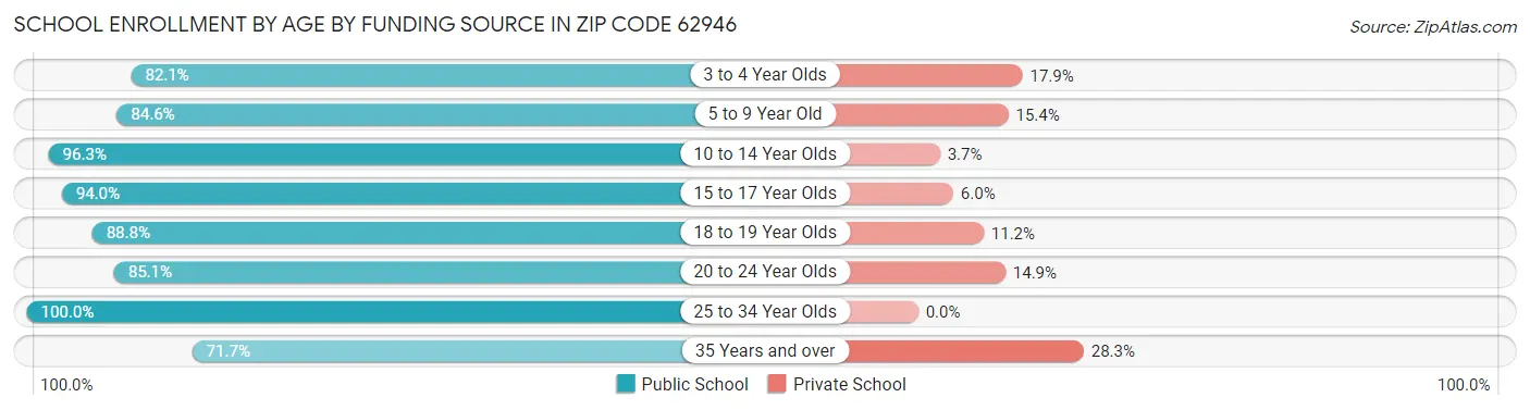 School Enrollment by Age by Funding Source in Zip Code 62946