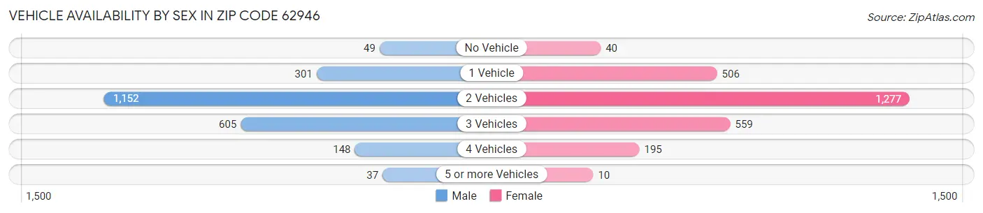Vehicle Availability by Sex in Zip Code 62946