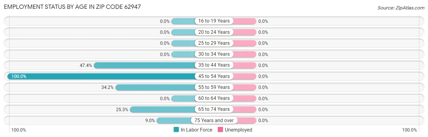 Employment Status by Age in Zip Code 62947