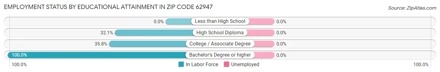 Employment Status by Educational Attainment in Zip Code 62947