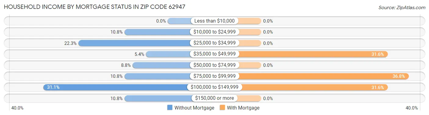 Household Income by Mortgage Status in Zip Code 62947