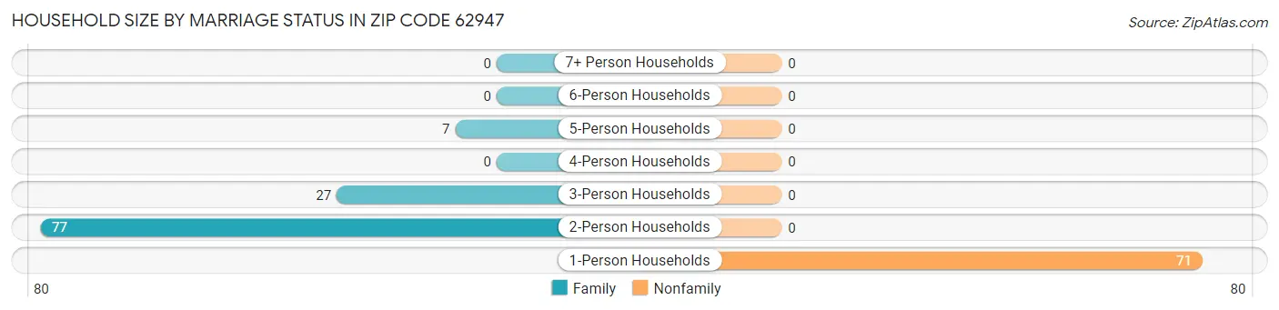Household Size by Marriage Status in Zip Code 62947