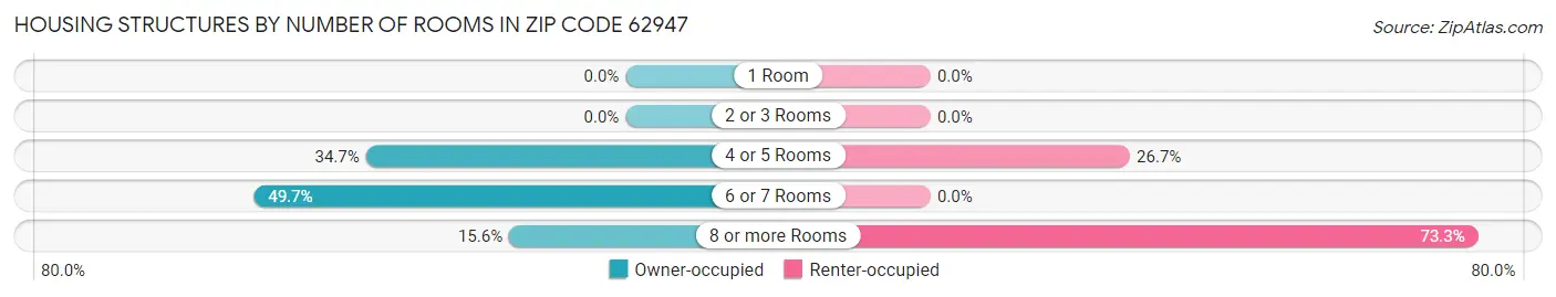 Housing Structures by Number of Rooms in Zip Code 62947