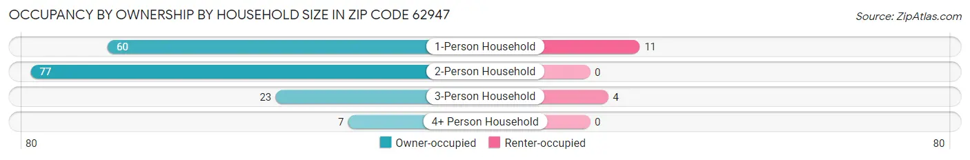 Occupancy by Ownership by Household Size in Zip Code 62947