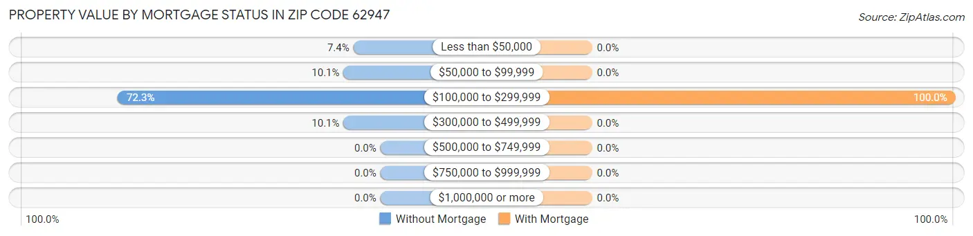 Property Value by Mortgage Status in Zip Code 62947