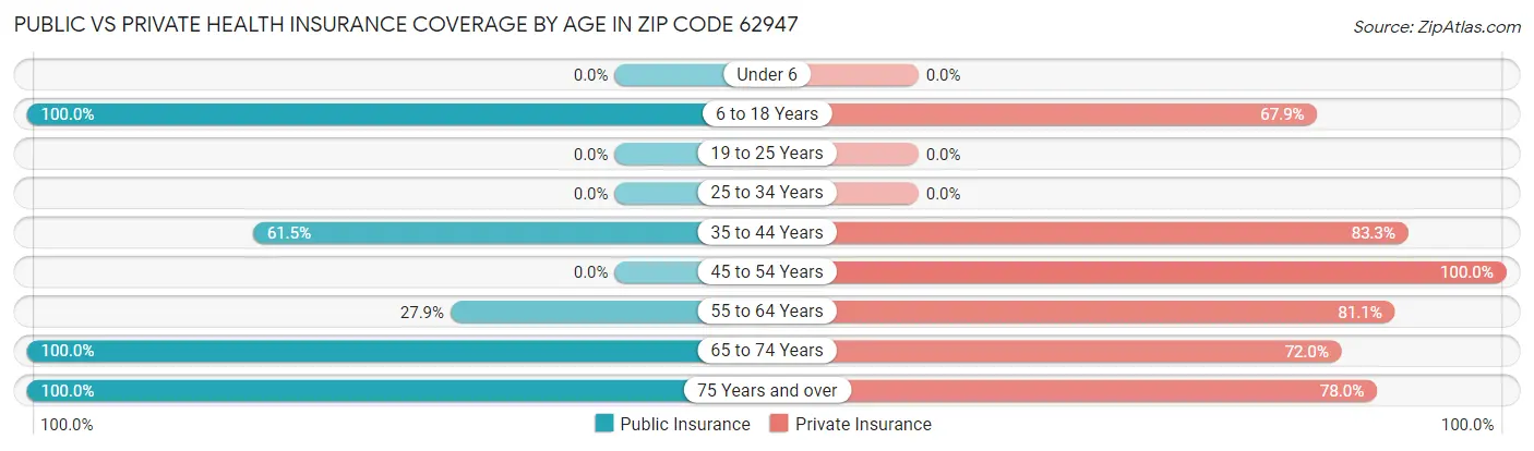 Public vs Private Health Insurance Coverage by Age in Zip Code 62947