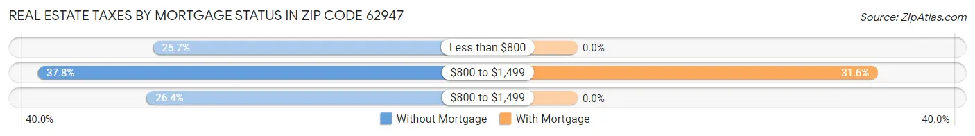 Real Estate Taxes by Mortgage Status in Zip Code 62947