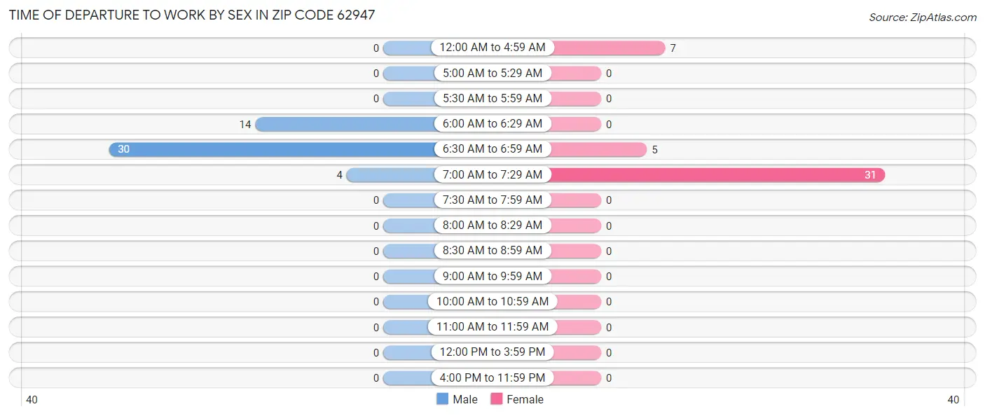 Time of Departure to Work by Sex in Zip Code 62947