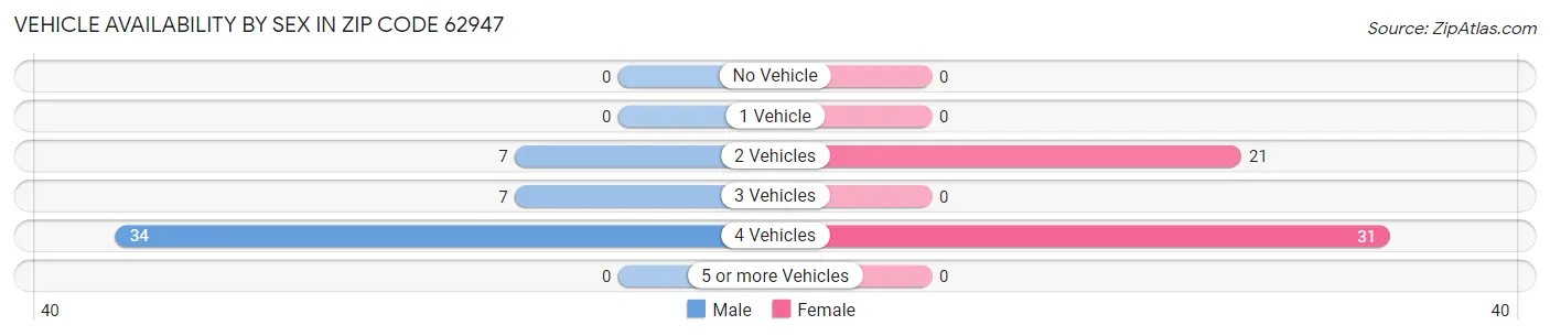 Vehicle Availability by Sex in Zip Code 62947