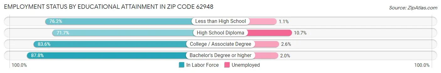 Employment Status by Educational Attainment in Zip Code 62948