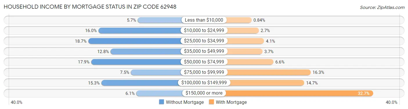 Household Income by Mortgage Status in Zip Code 62948