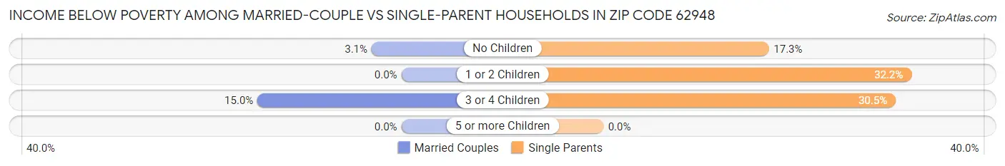 Income Below Poverty Among Married-Couple vs Single-Parent Households in Zip Code 62948