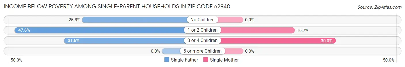 Income Below Poverty Among Single-Parent Households in Zip Code 62948