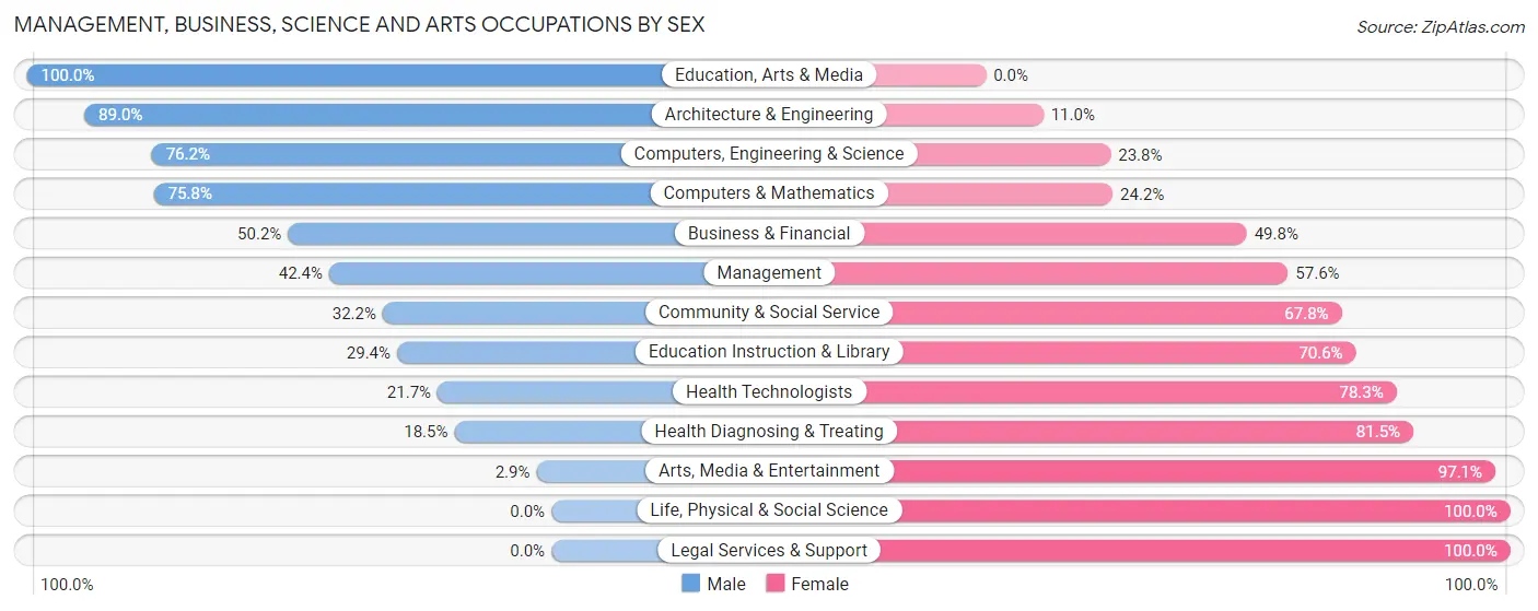 Management, Business, Science and Arts Occupations by Sex in Zip Code 62948
