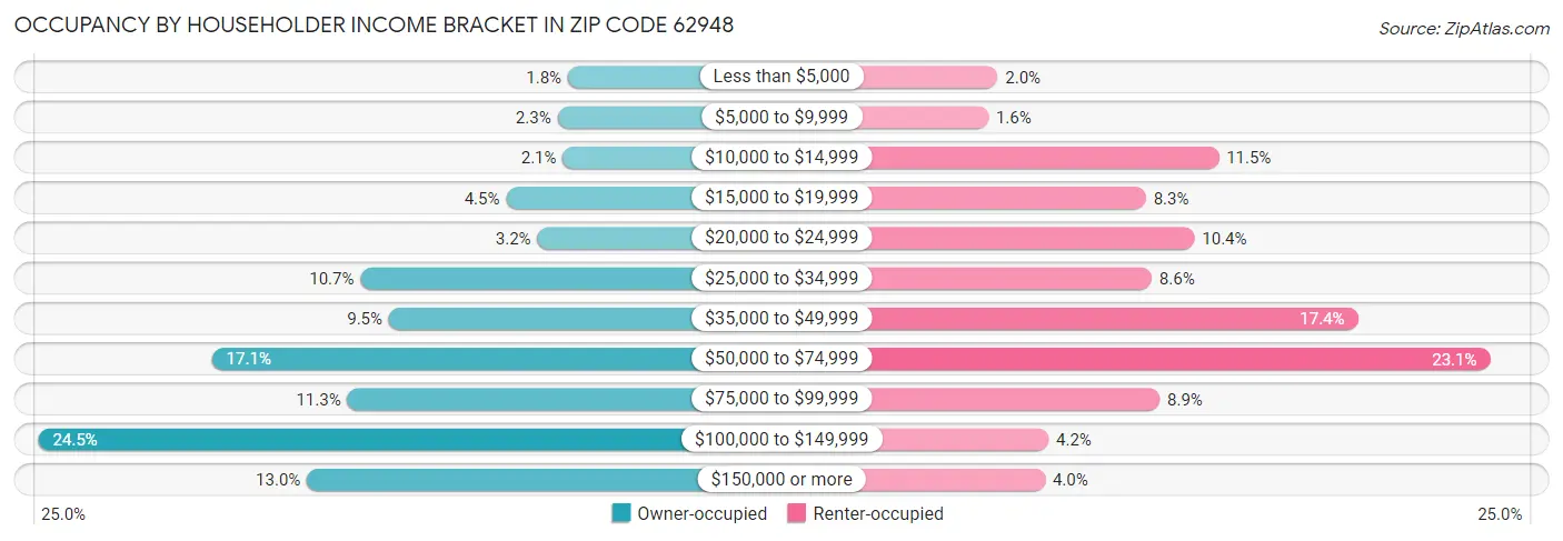 Occupancy by Householder Income Bracket in Zip Code 62948