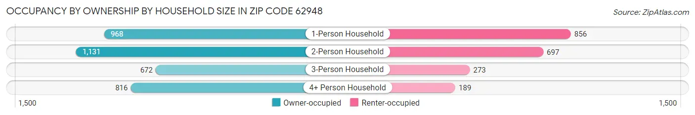 Occupancy by Ownership by Household Size in Zip Code 62948