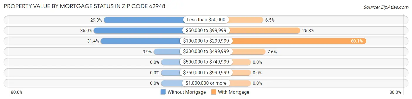 Property Value by Mortgage Status in Zip Code 62948
