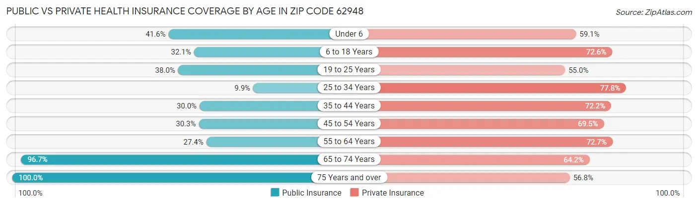 Public vs Private Health Insurance Coverage by Age in Zip Code 62948