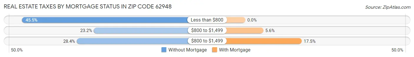 Real Estate Taxes by Mortgage Status in Zip Code 62948