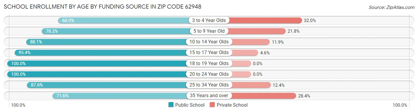 School Enrollment by Age by Funding Source in Zip Code 62948