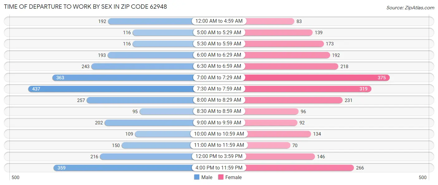 Time of Departure to Work by Sex in Zip Code 62948