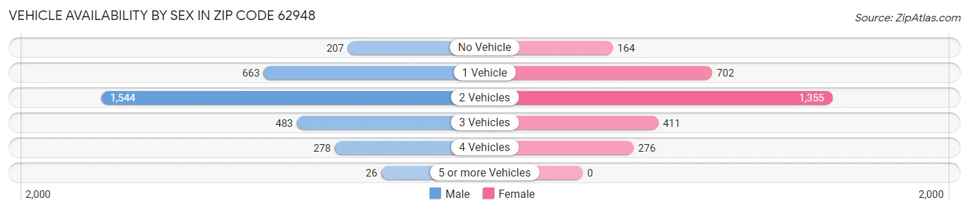 Vehicle Availability by Sex in Zip Code 62948