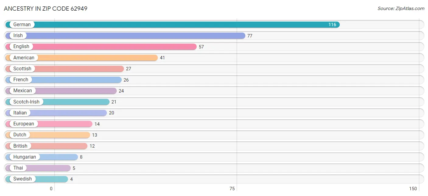 Ancestry in Zip Code 62949