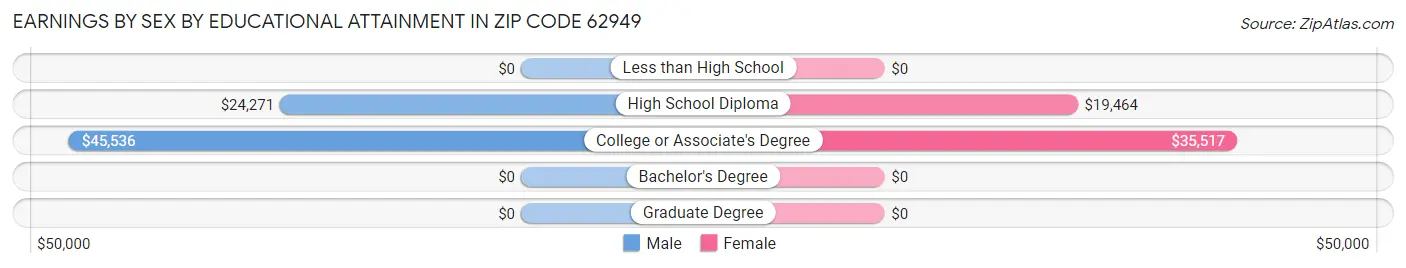Earnings by Sex by Educational Attainment in Zip Code 62949