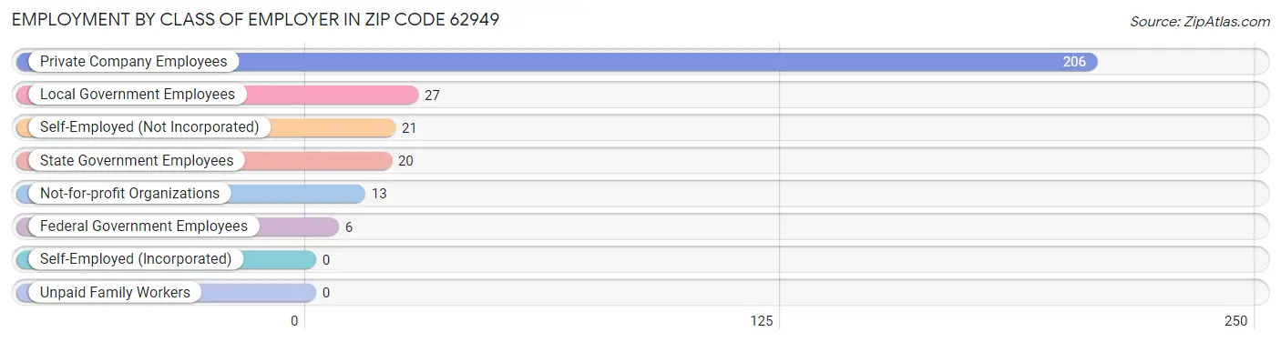 Employment by Class of Employer in Zip Code 62949